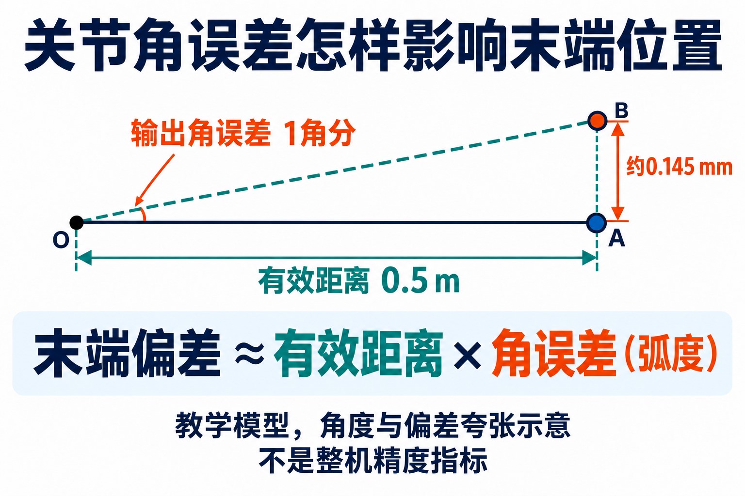 单关节教学模型中，0.5米有效距离与1角分输出角误差对应约0.145毫米末端横向偏差