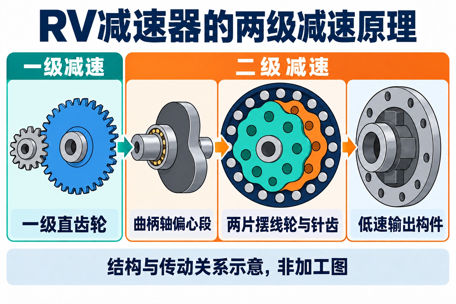 RV减速器由前级直齿轮驱动曲柄轴，后级偏心摆线轮与针齿啮合并形成低速输出的两级机制示意