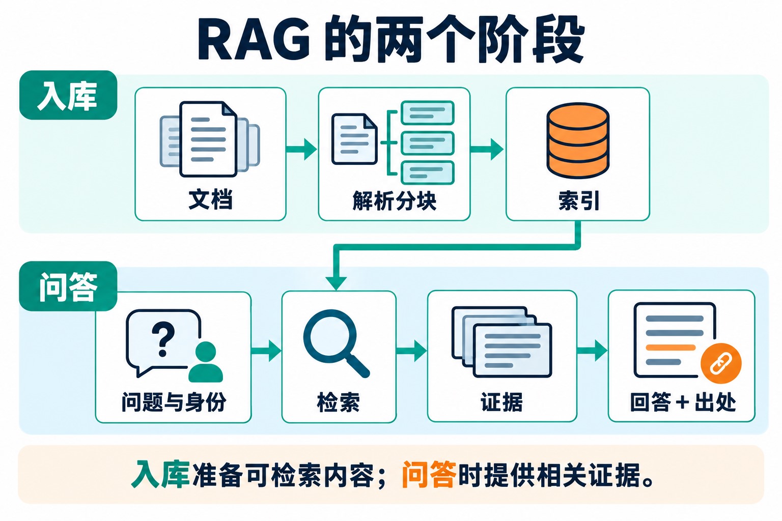 RAG分为文档解析分块与建立索引的入库阶段,以及问题检索、组织证据、生成带出处回答的问答阶段