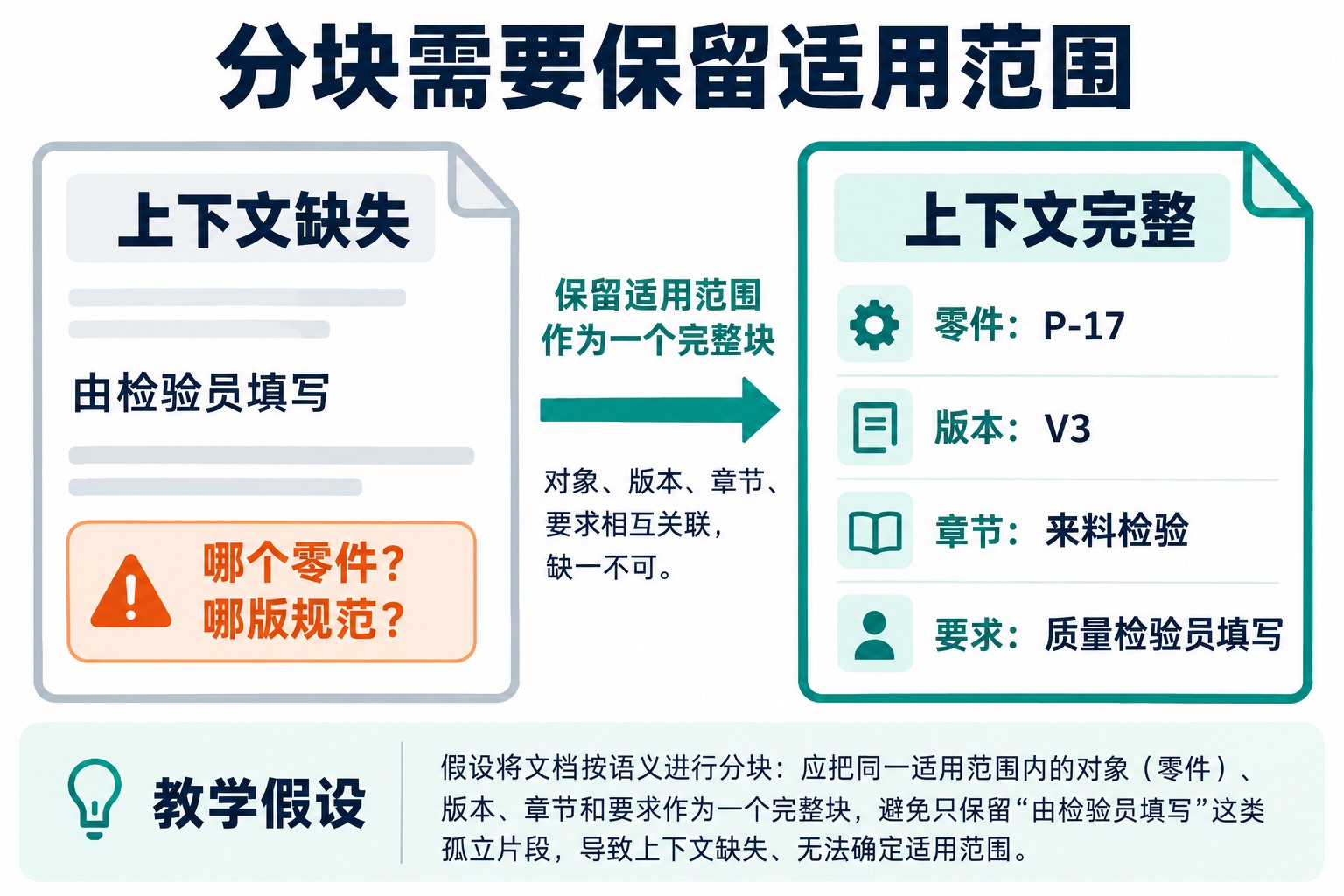 孤立的填写职责文字与保留P-17零件、V3版本和来料检验上下文的完整片段对比