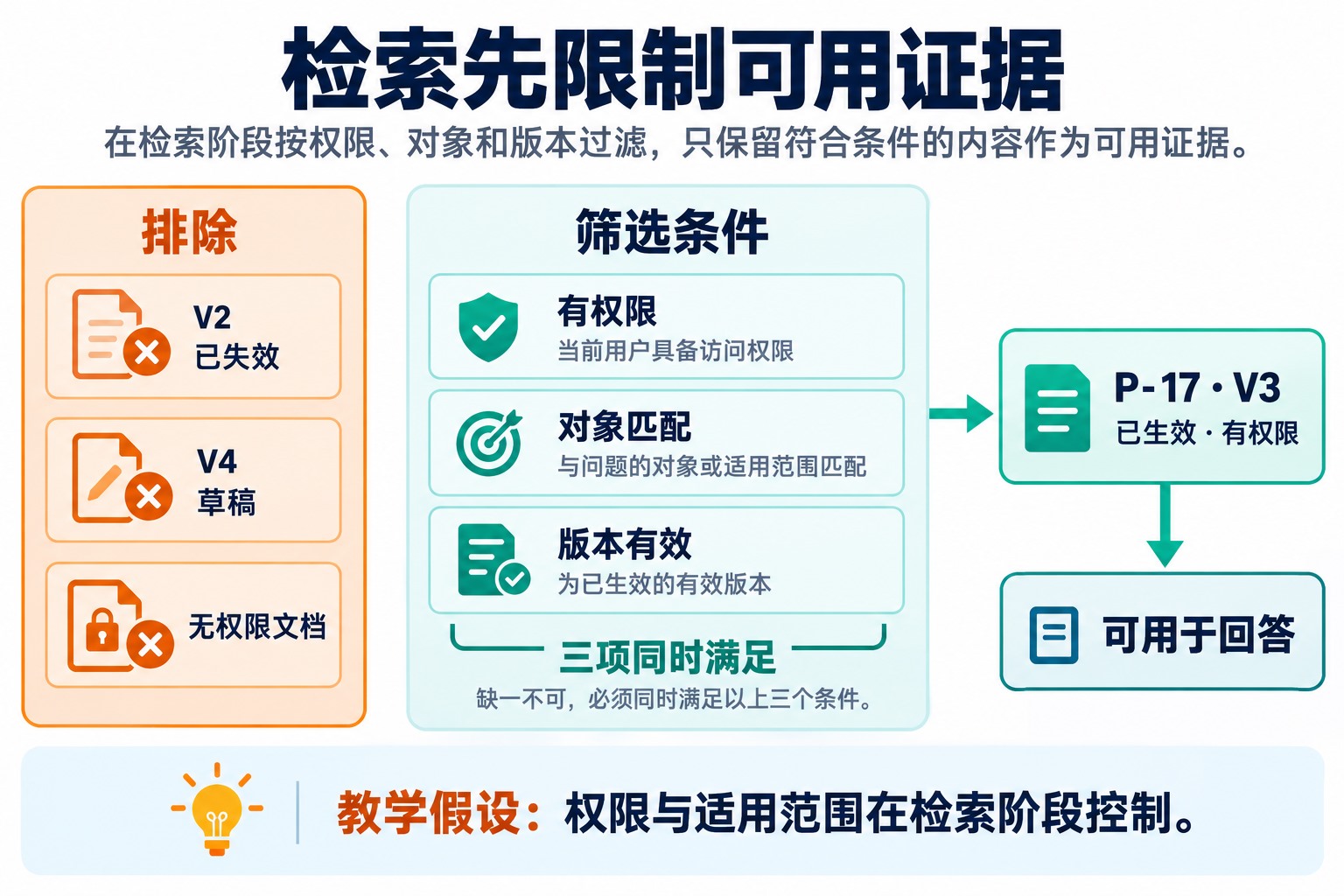 按权限、适用对象和有效版本筛选资料,保留P-17已生效且可访问的V3,排除失效版本、草稿和无权限文档
