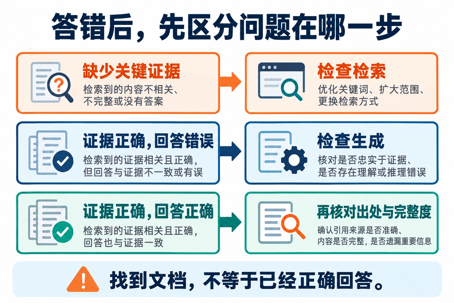 RAG诊断按关键证据是否找到及答案是否正确分流,分别检查检索、生成和引用完整度