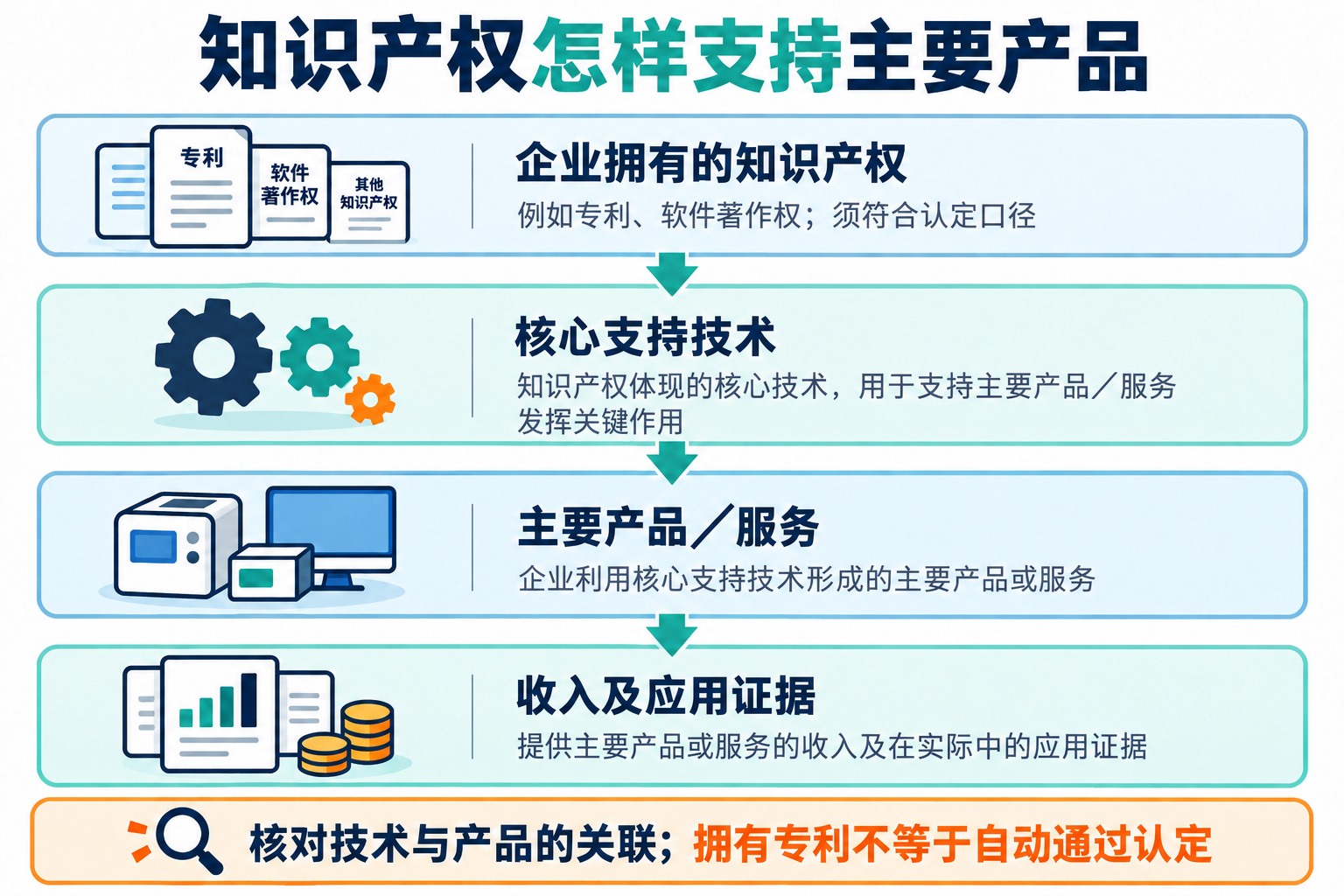 企业拥有的知识产权、核心支持技术、主要产品或服务及收入与应用证据之间的对应关系