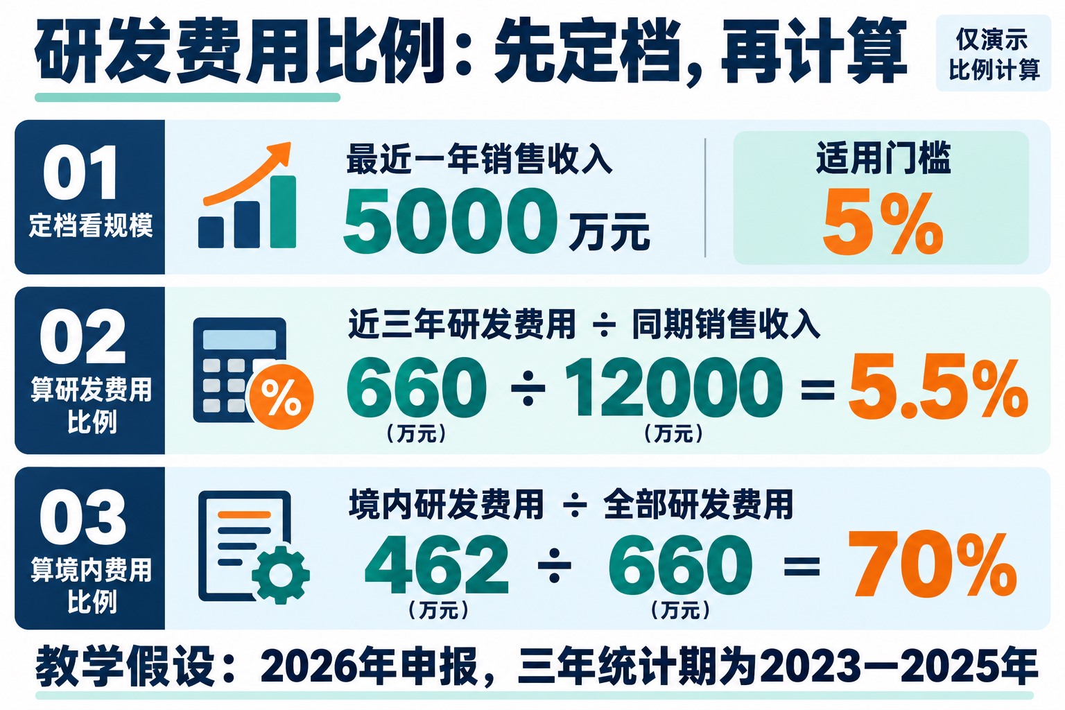 教学假设：最近一年销售5000万元适用5%档，近三年研发660万元除以销售12000万元为5.5%，境内研发462万元除以全部研发660万元为70%