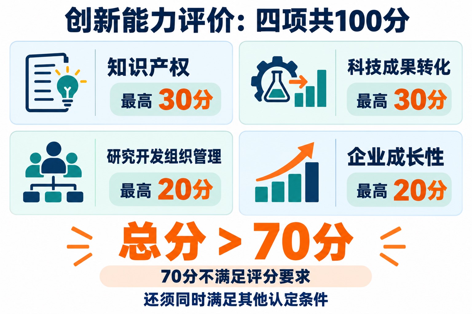 高企创新能力评价四项最高分：知识产权30分、成果转化30分、研发组织管理20分、成长性20分，综合得分要求超过70分