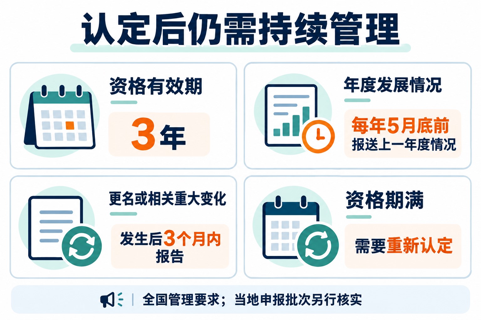 高新技术企业资格管理的四项时间要求：有效期三年、每年五月底前报年度发展情况、重大变化三个月内报告、期满重新认定