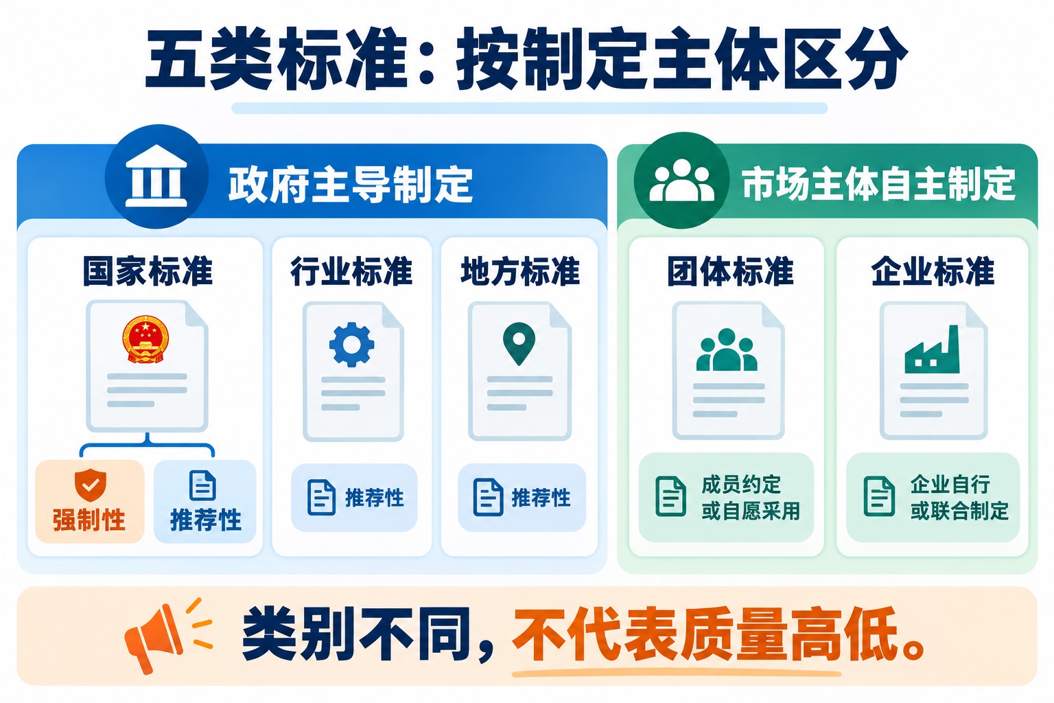 国家、行业、地方、团体和企业五类标准并列展示,区分政府主导与市场自主制定,未按质量高低排列
