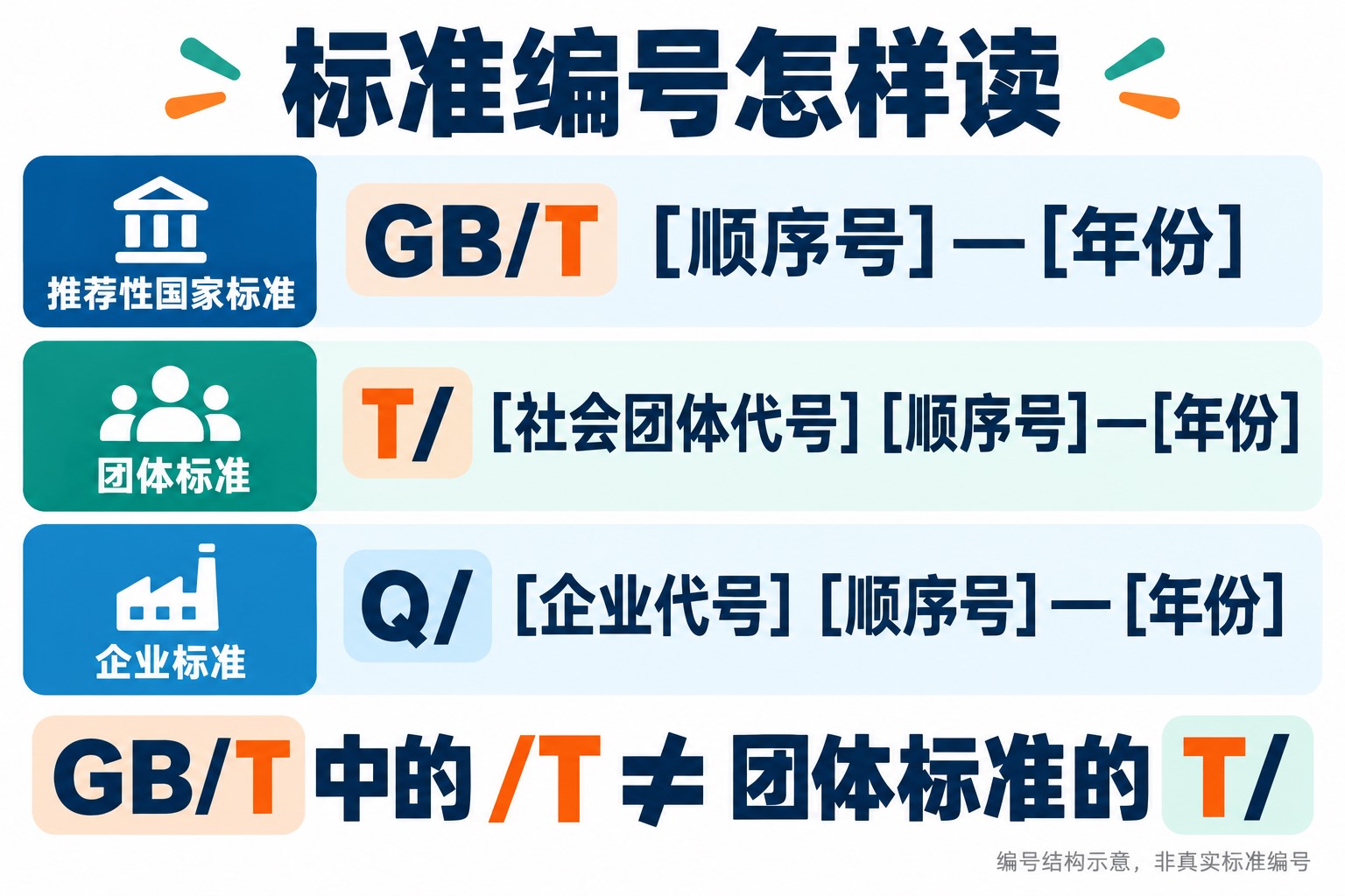 GB/T国家推荐性标准、T/团体标准和Q/企业标准的编号结构示意,标出代号、顺序号与年份