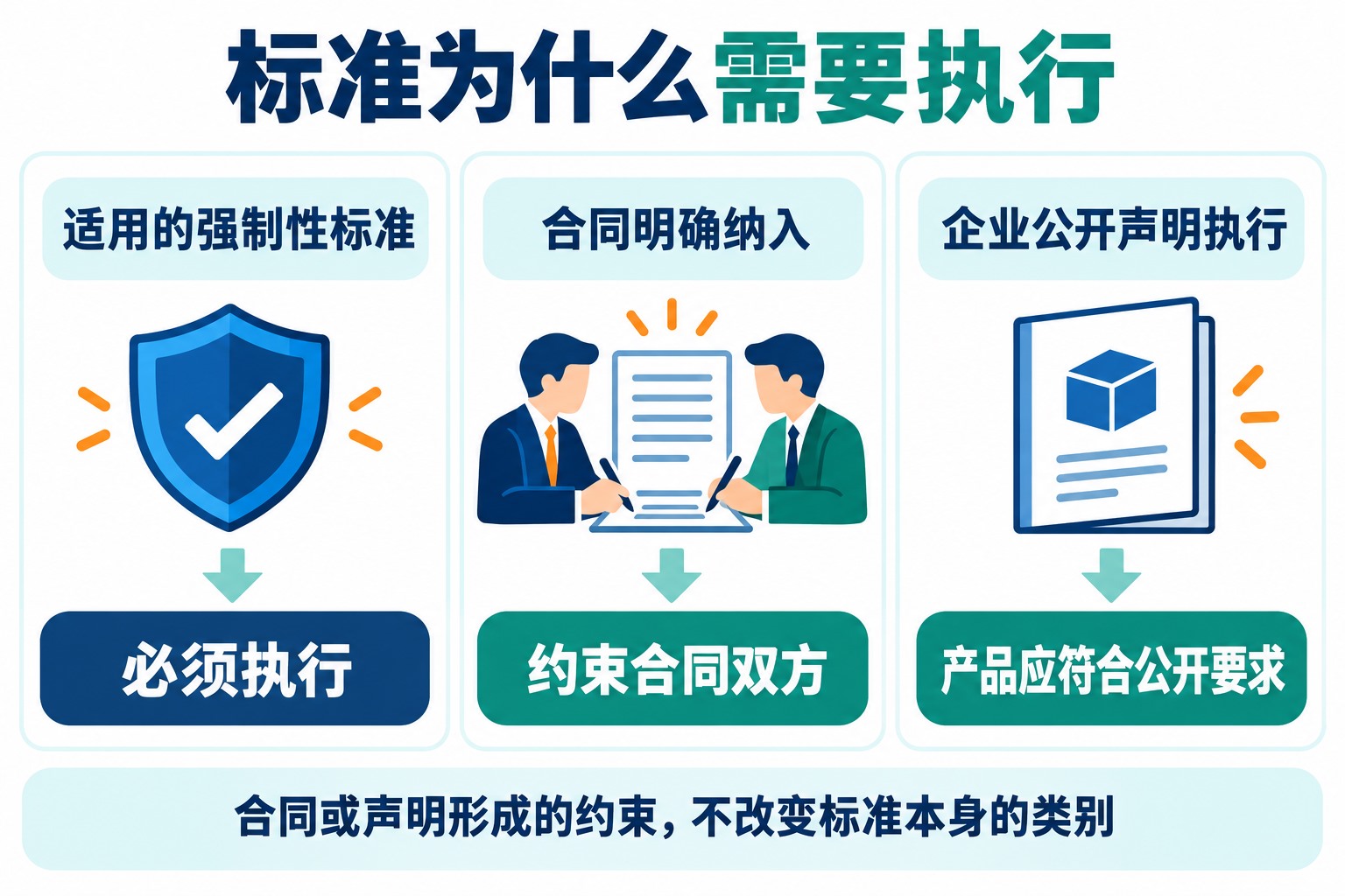适用的强制性标准、合同纳入的技术要求和企业公开执行标准三种约束关系,可同时作用于同一交付产品