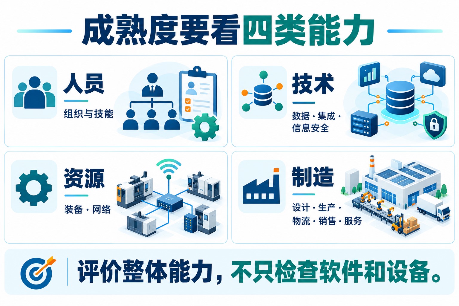 人员、技术、资源和制造四个能力要素，分别覆盖组织技能、数据集成安全、装备网络及设计生产物流销售服务