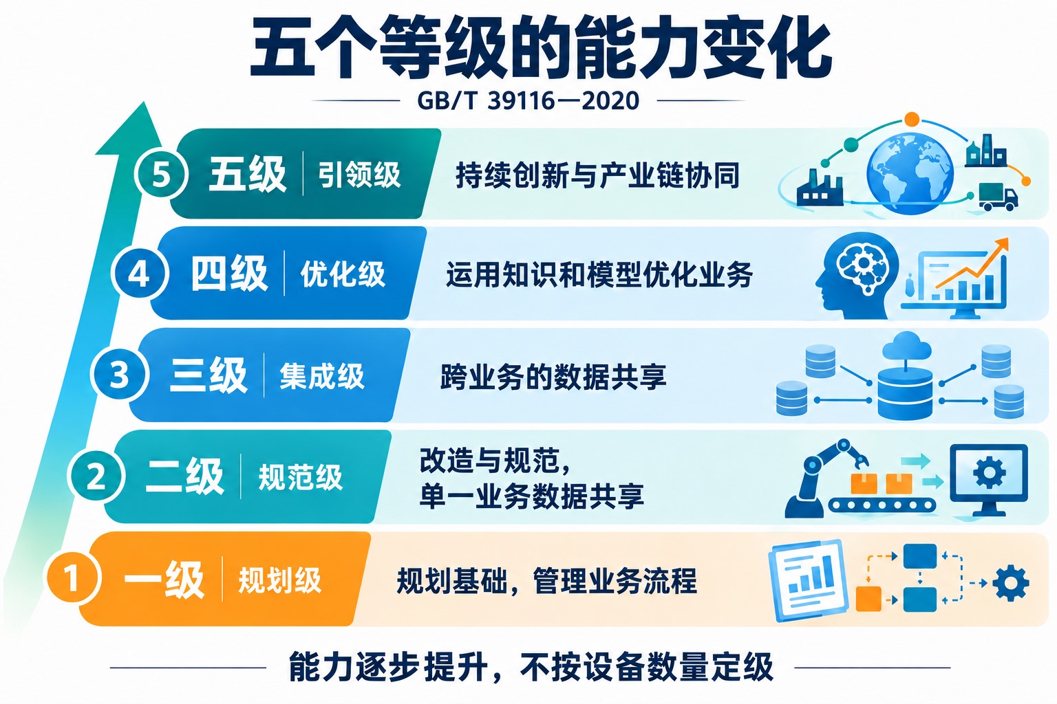 GB/T 39116-2020的五级成熟度依次为规划级、规范级、集成级、优化级和引领级