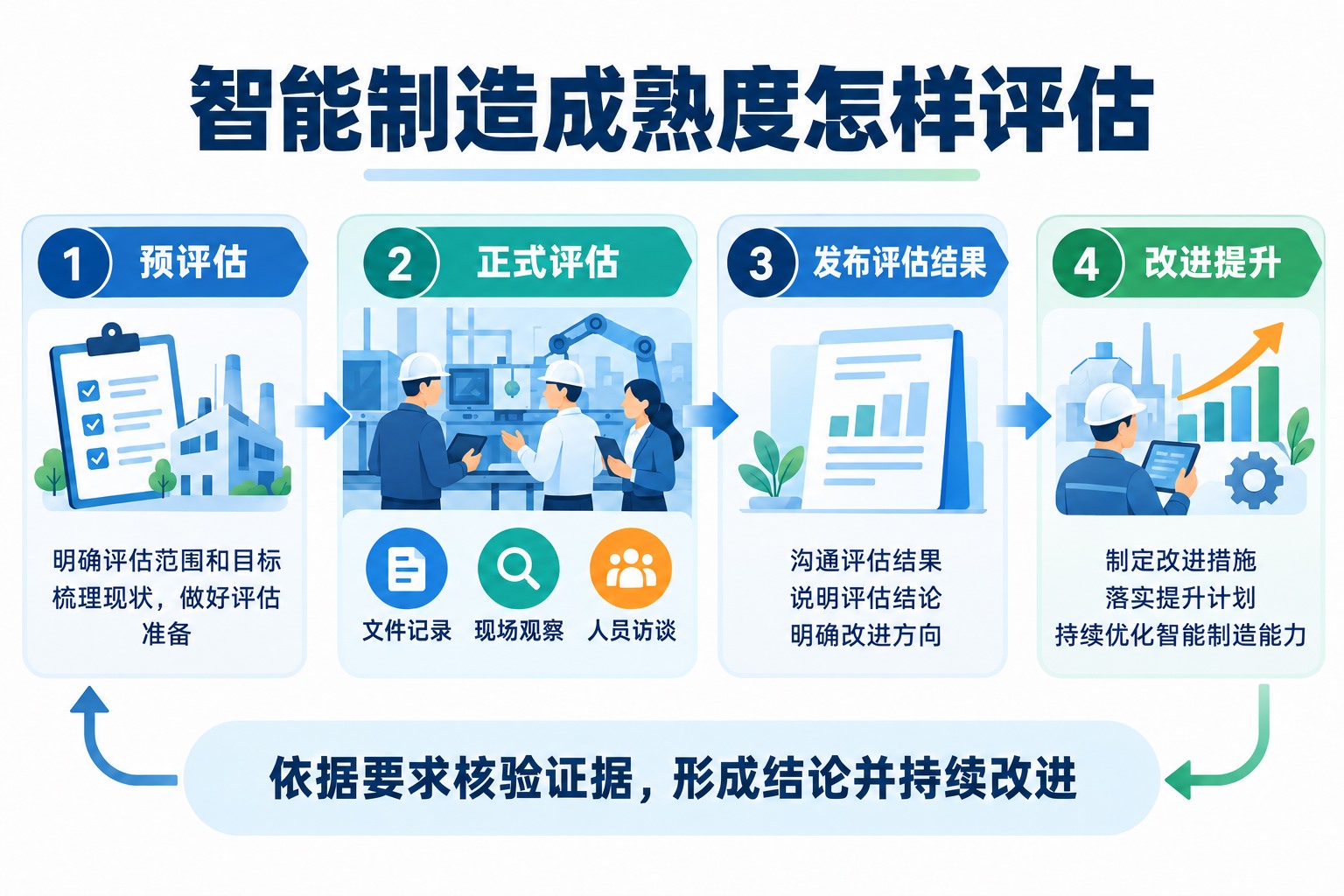 智能制造能力成熟度评估经过预评估、正式评估、发布评估结果和改进提升四个阶段