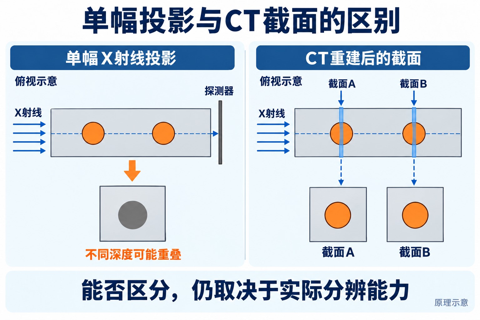 同一工件内前后分离的孔隙在单幅投影中可能叠加，在可分辨的CT截面中显示为不同位置