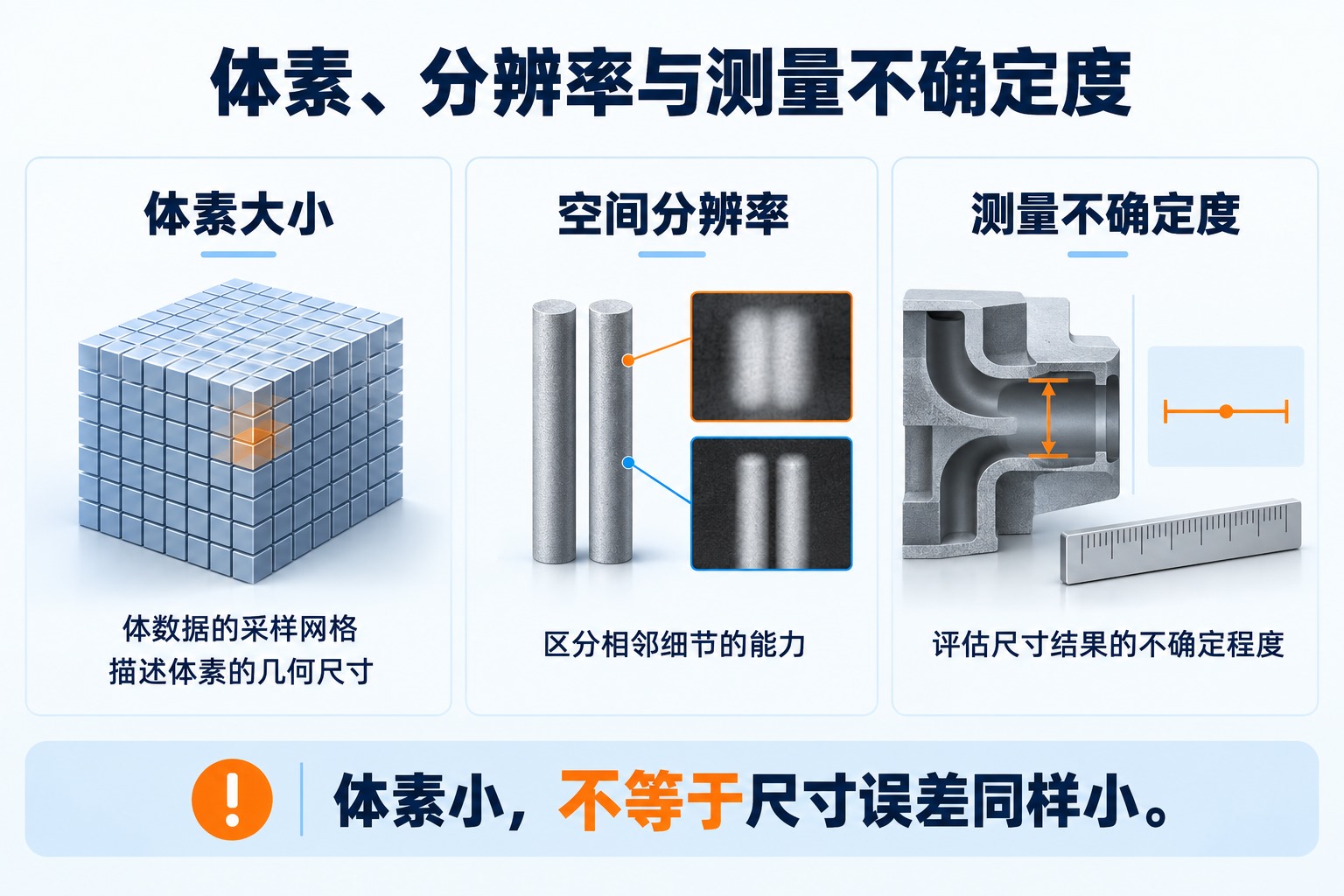 体素大小对应三维网格，空间分辨率对应细节区分能力，测量不确定度对应尺寸结果可信范围