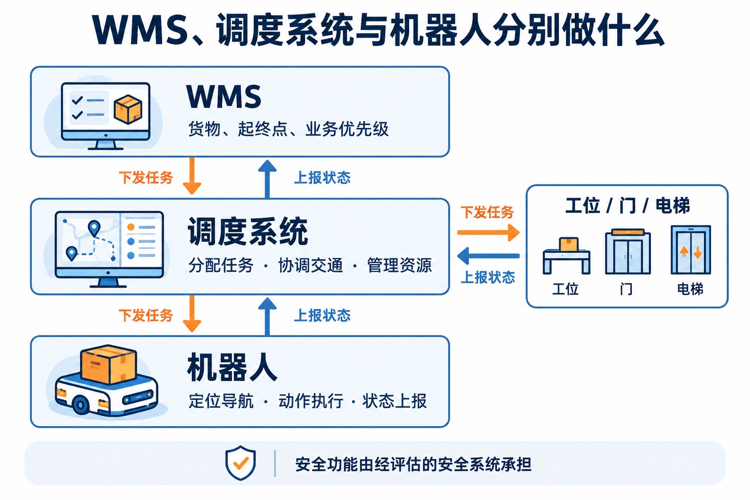 WMS、机器人调度系统、机器人导航执行及外部工位的分层职责和状态交互示意