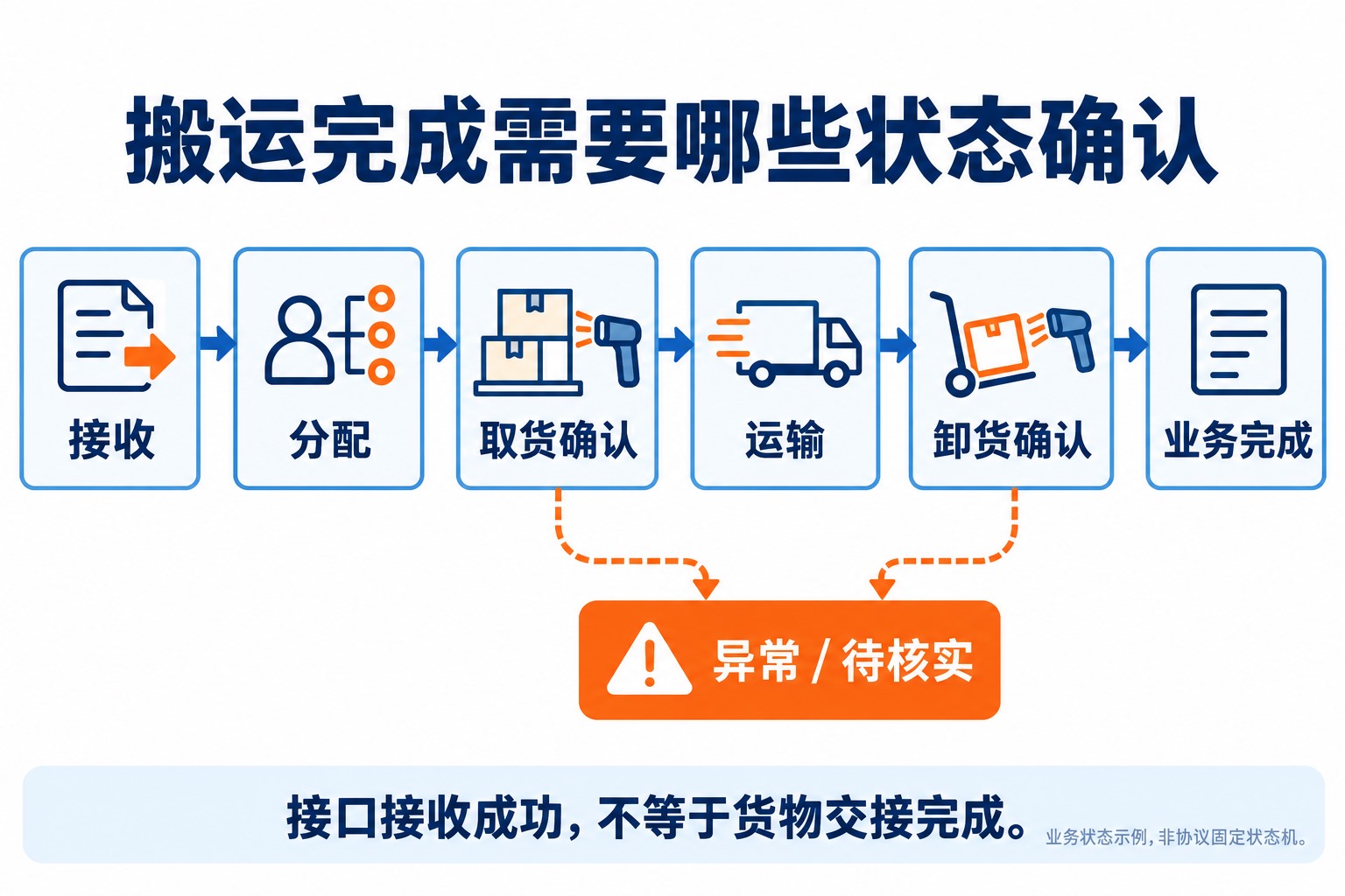 搬运任务由接收、分配、取货确认、运输、卸货确认到业务完成的状态链，异常进入待核实支路