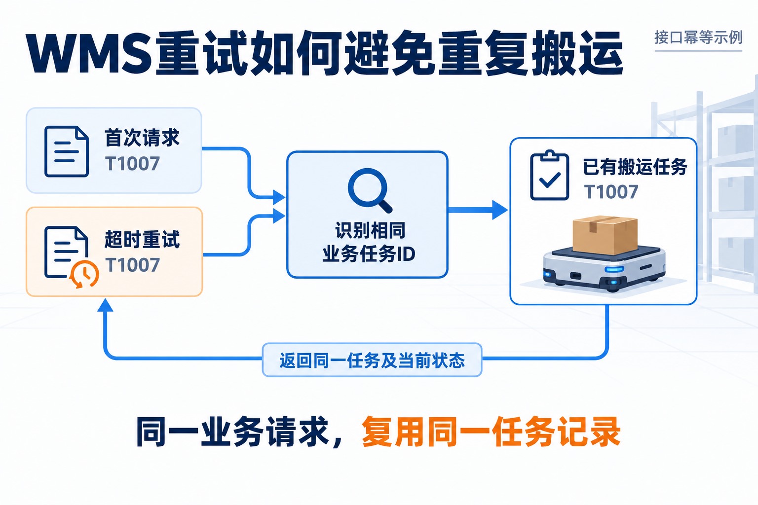 WMS以同一任务ID T1007超时重试，调度系统识别重复请求并返回原任务状态，仅创建一个搬运任务