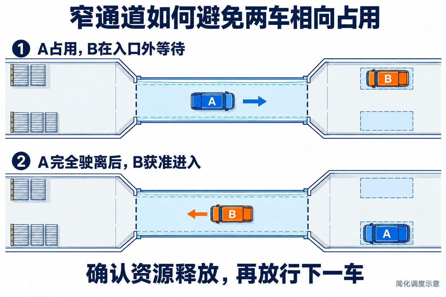 两阶段窄通道调度示意：A占用时B在外等待，确认A驶离后再放行B