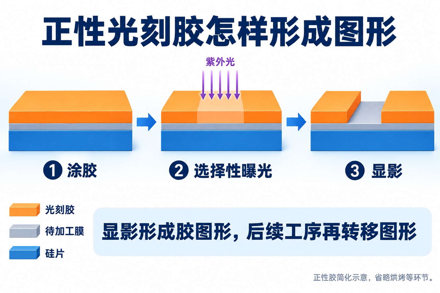 正性光刻胶由涂覆、选择性曝光到显影的剖面示意,曝光区域胶被去除而下方薄膜和硅片保持完整