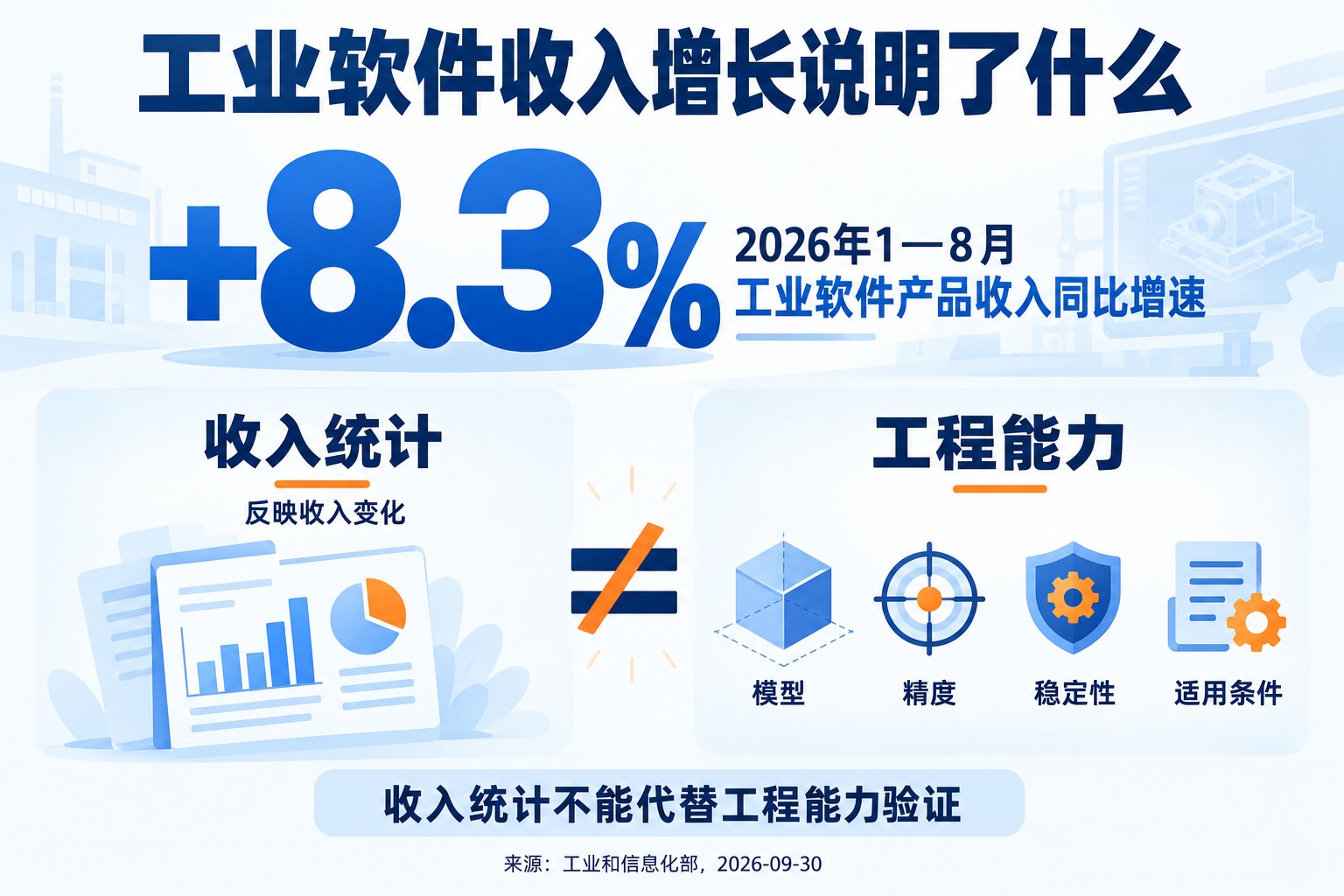 2026年1至8月工业软件产品收入同比增长8.3%,收入统计与工程能力验证分别观察