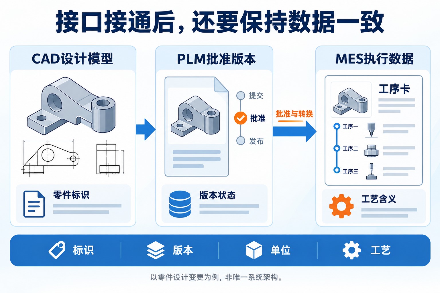 零件设计变更经过CAD模型PLM批准版本和MES执行数据保持标识版本单位及工艺含义一致