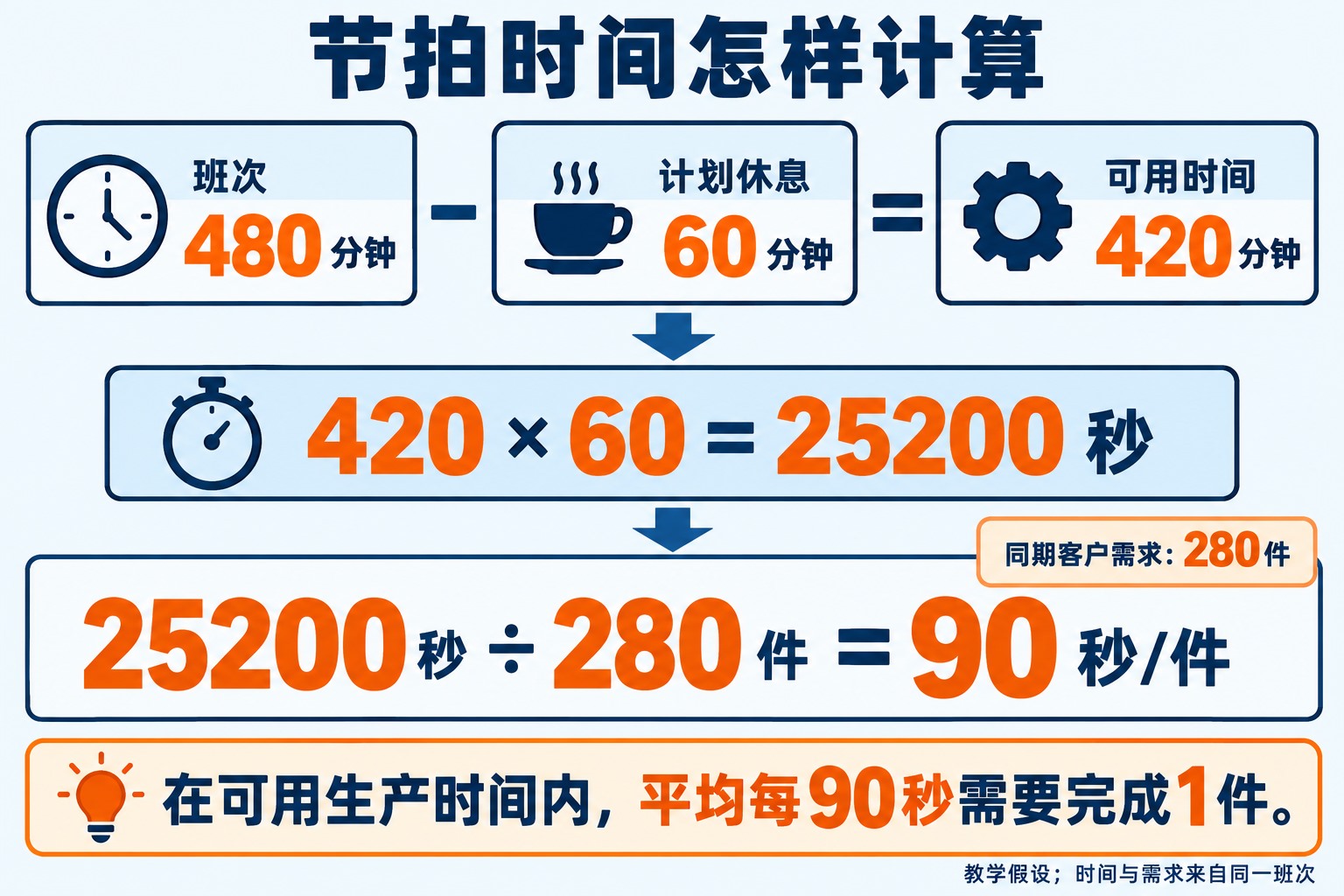 480分钟减去60分钟计划不生产时间得到420分钟,除以280件需求得90秒每件
