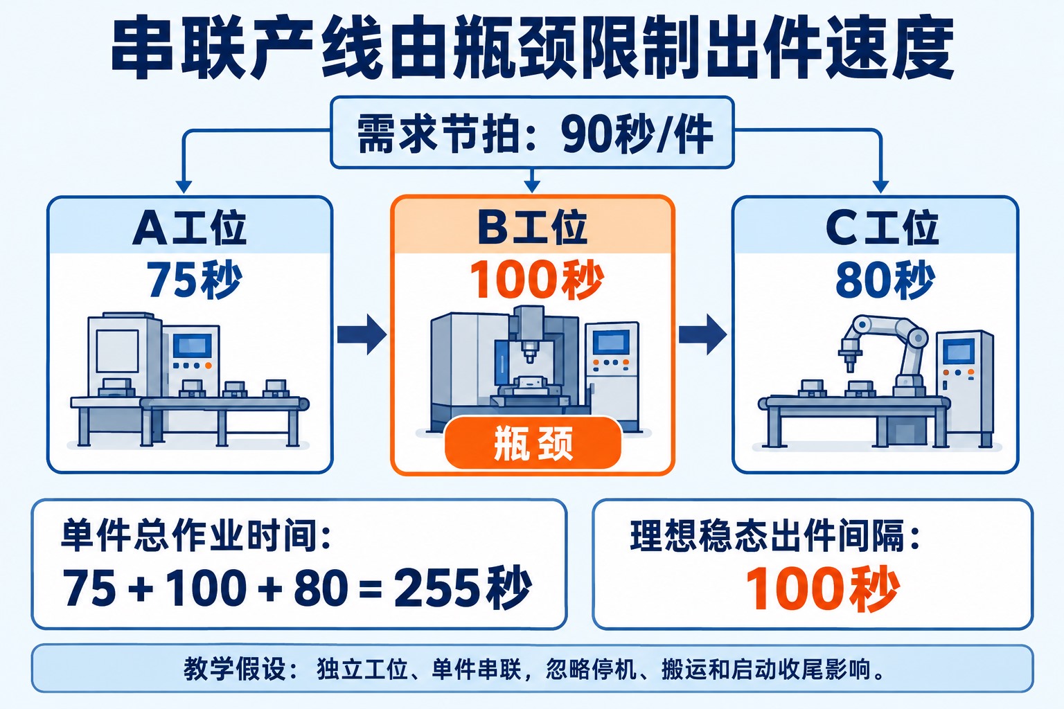 A75秒B100秒C80秒与90秒需求节拍比较,B工位构成串联产线瓶颈