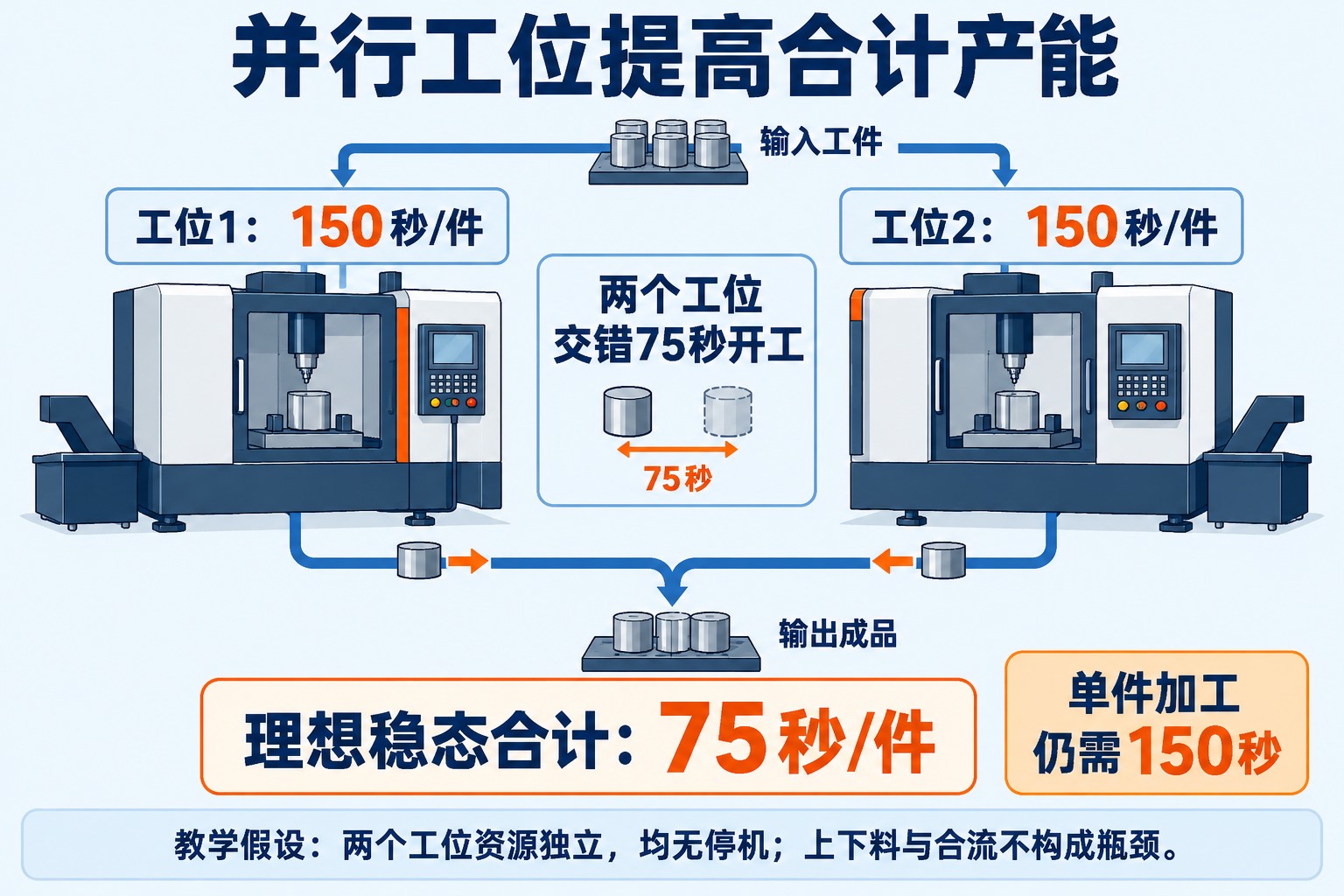 两个独立150秒并行工位交错75秒开工,单件仍需150秒而合计理想每75秒完成一件