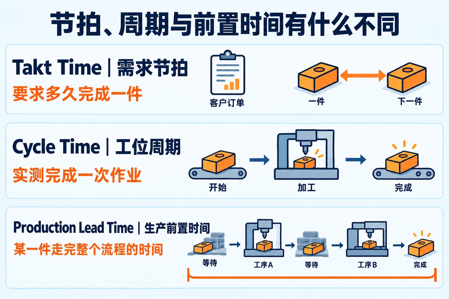 需求节拍Takt、实测工序周期Cycle与包含等待的全流程Lead Time的区别