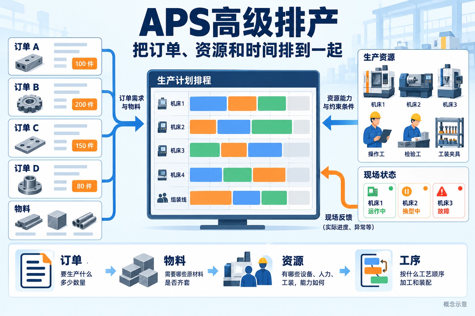 APS高级排产系统是什么？与MES排产有什么区别