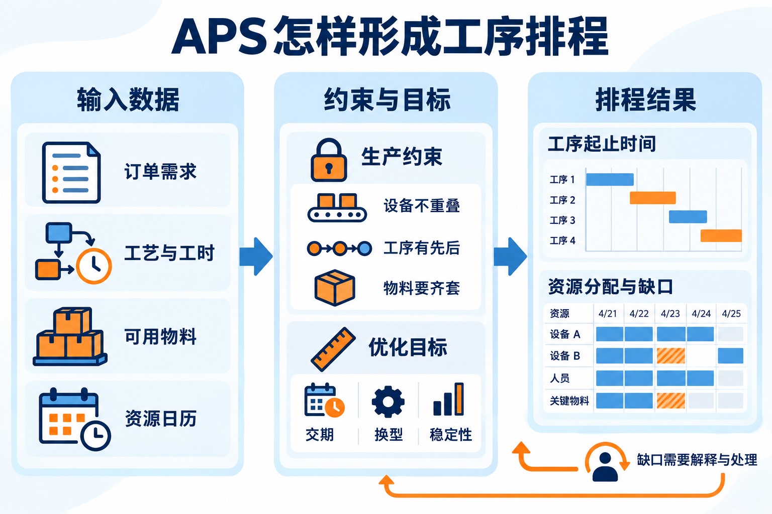 APS从订单工艺工时物料和资源日历形成约束排程及缺口提示