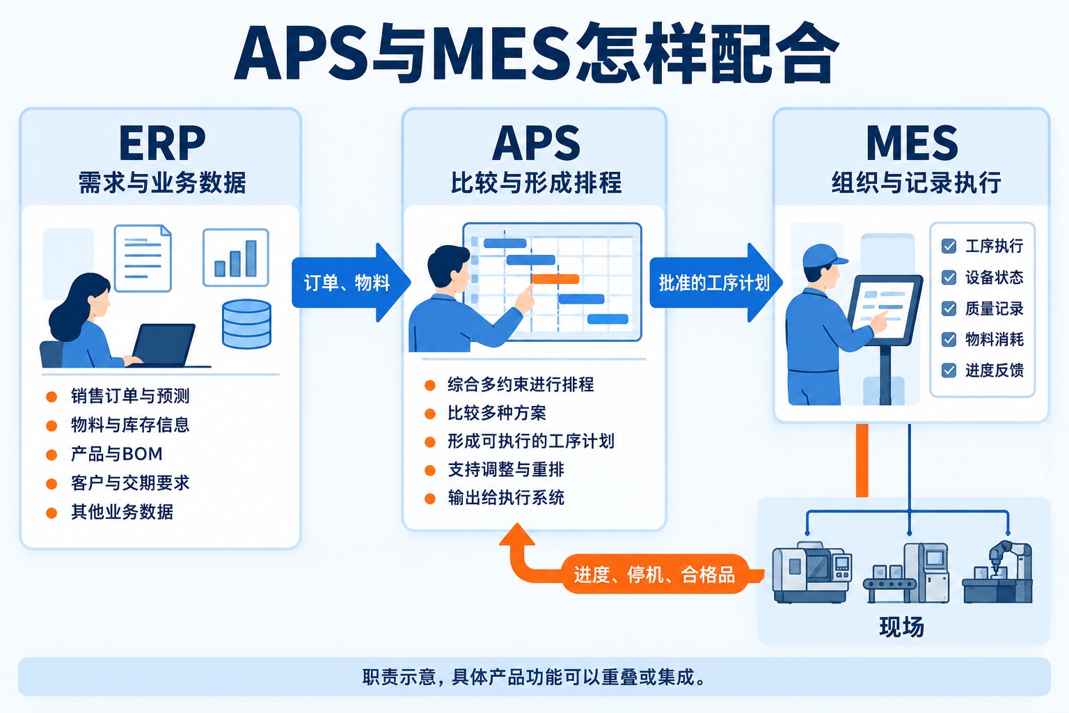 ERP提供需求与物料信息，APS形成排程，MES执行并反馈进度和异常的职责示意