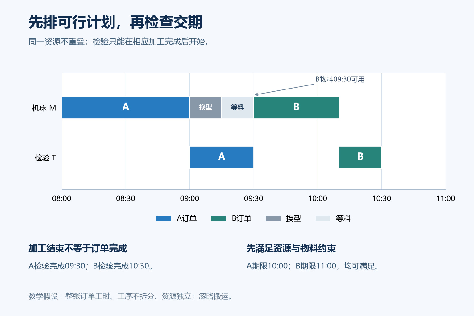 初始有限产能排程中A先加工检验，机床换型后等待B物料到位再加工B