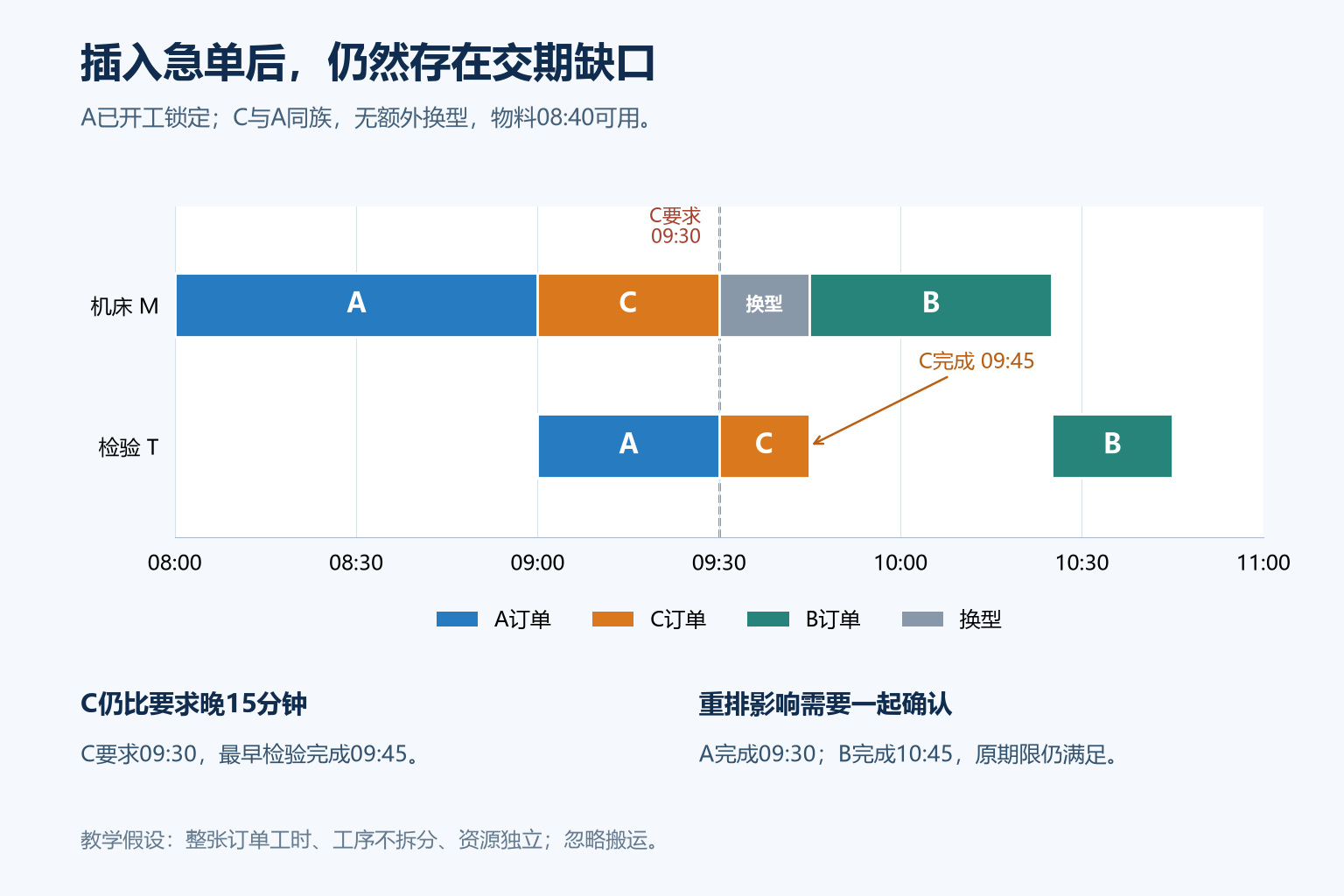 插入C后的重排保留已开工A，C在09点45分检验完成，比09点30分要求晚15分钟