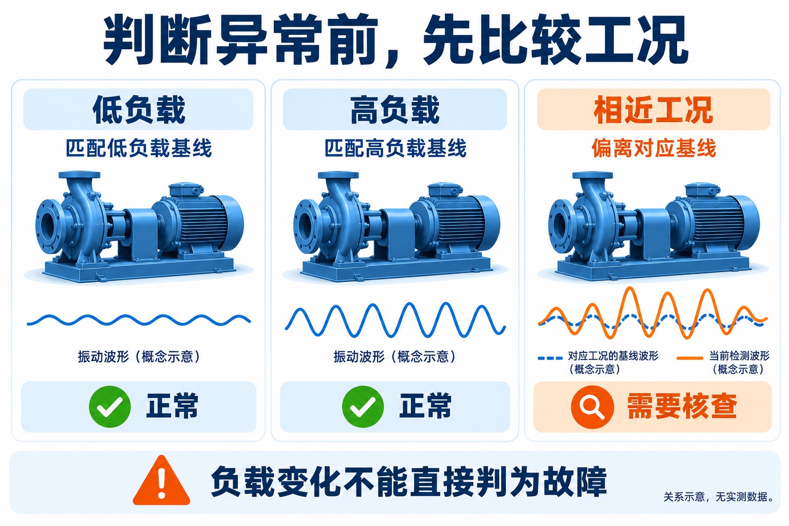 低负载正常、高负载正常以及相近工况下偏离基线的三种振动趋势示意