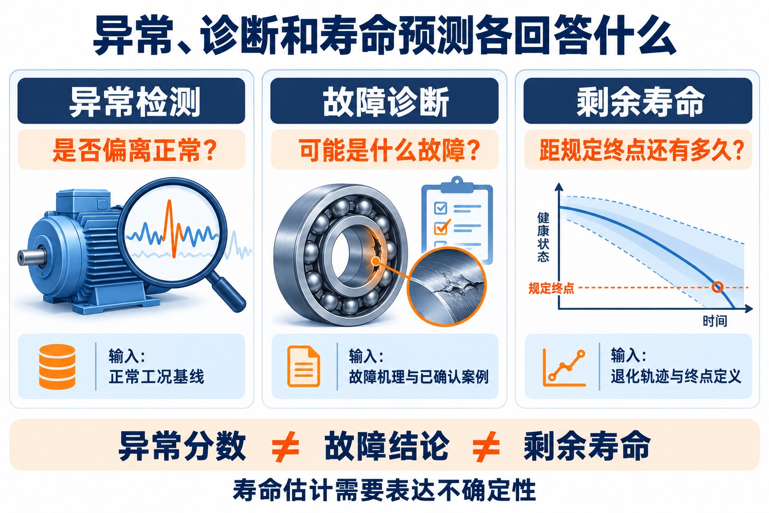 异常检测回答是否偏离正常,故障诊断回答可能原因,剩余寿命预测回答何时达到失效判据