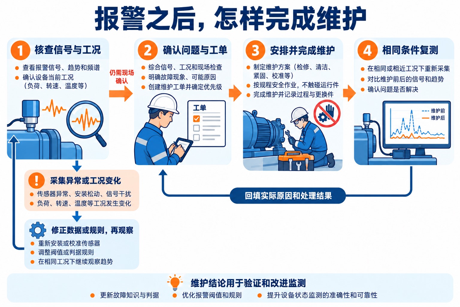 预测性维护从告警核查、现场确认、工单维护到同工况复测和记录反馈的闭环