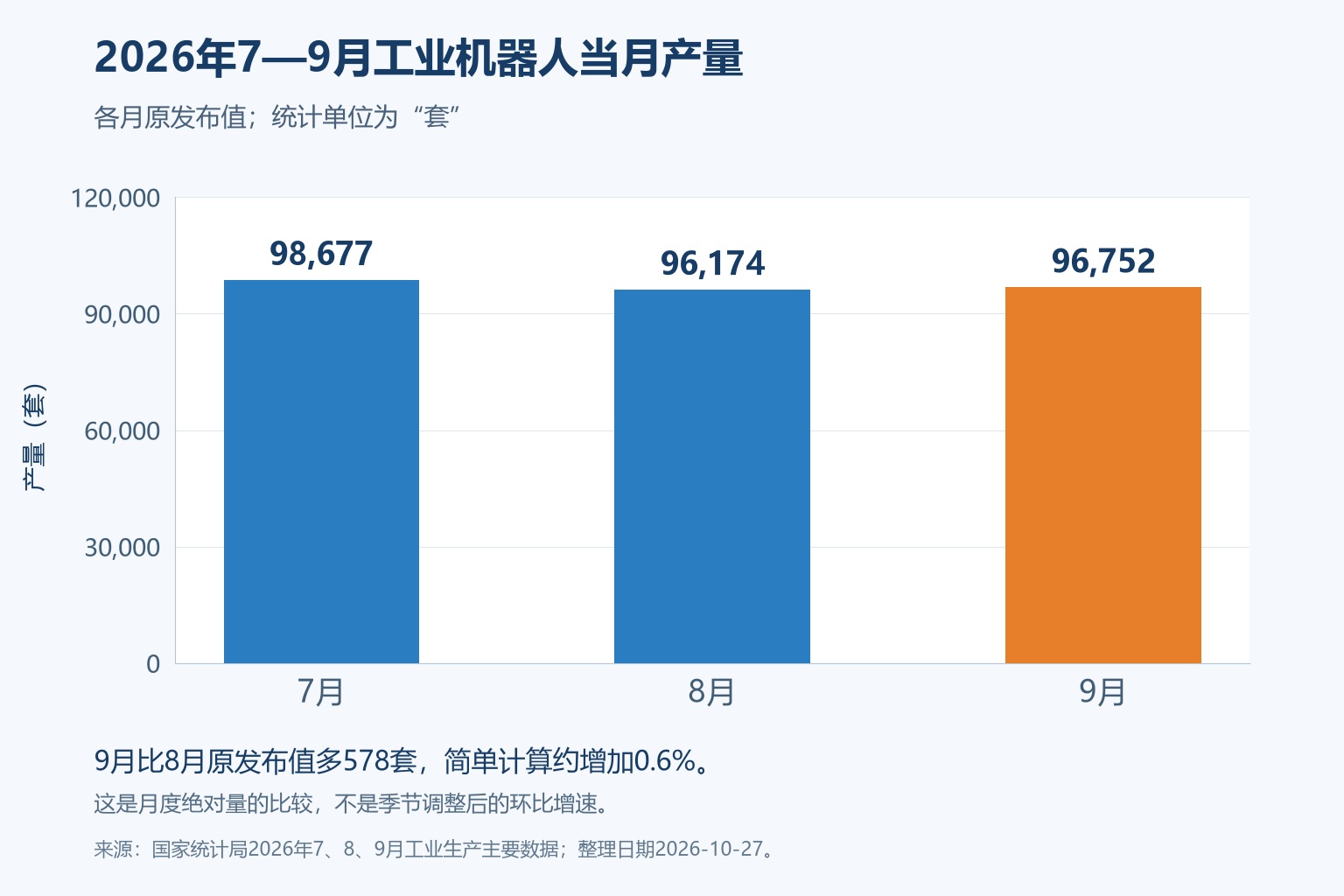 2026年7月至9月工业机器人当月产量分别为98677套、96174套和96752套