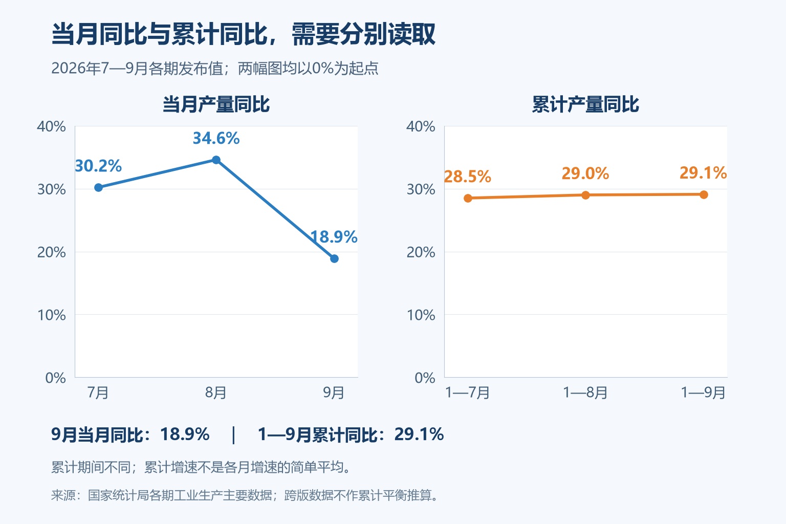 当月同比为7月30.2%、8月34.6%、9月18.9%;各期累计同比为1至7月28.5%、1至8月29.0%、1至9月29.1%