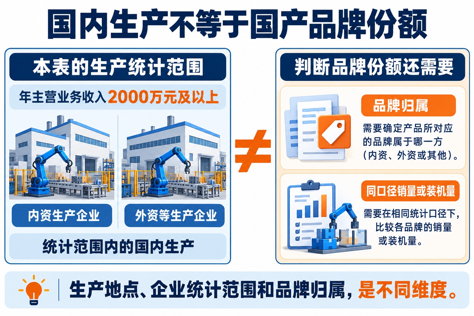 境内规模以上工业生产统计与机器人品牌归属是不同维度的示意