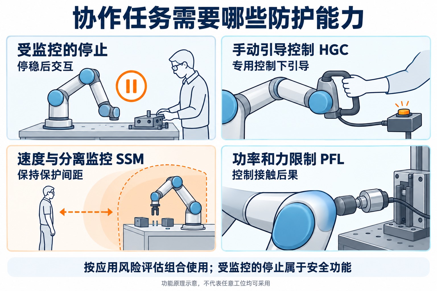 协作任务所需的四类防护能力:受监控停止、手动引导控制、速度与分离监控、功率和力限制