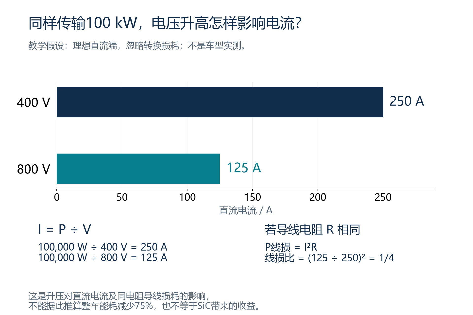 教学算例:相同100千瓦直流功率在400伏下为250安、800伏下为125安,800伏端的同电阻导线损耗为400伏端的四分之一