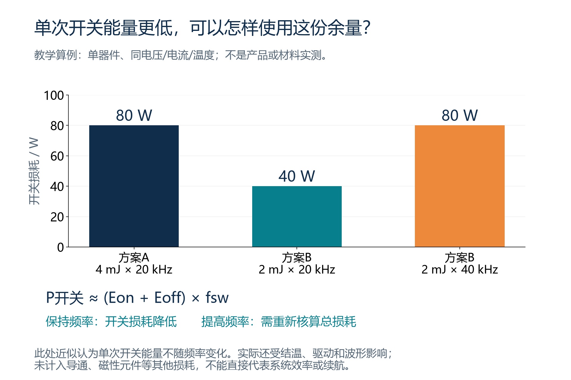 教学算例中三种方案的开关损耗分别为80瓦、40瓦、80瓦,展示降低切换能量与提高频率之间的权衡