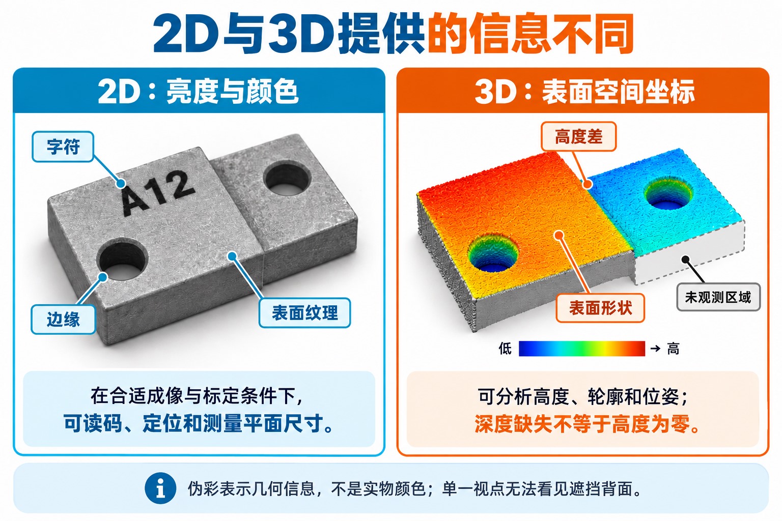同一工件的2D图像用于观察字符与轮廓,3D高度数据用于观察台阶与凹凸,遮挡区域保留为无数据