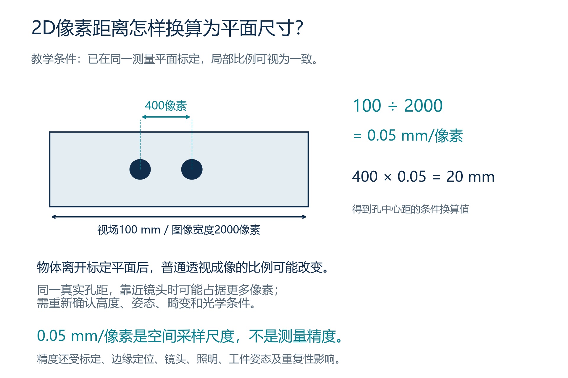 同一标定平面上100毫米视场覆盖2000像素,400像素孔距换算为20毫米;普通透视成像下抬高工件会改变比例