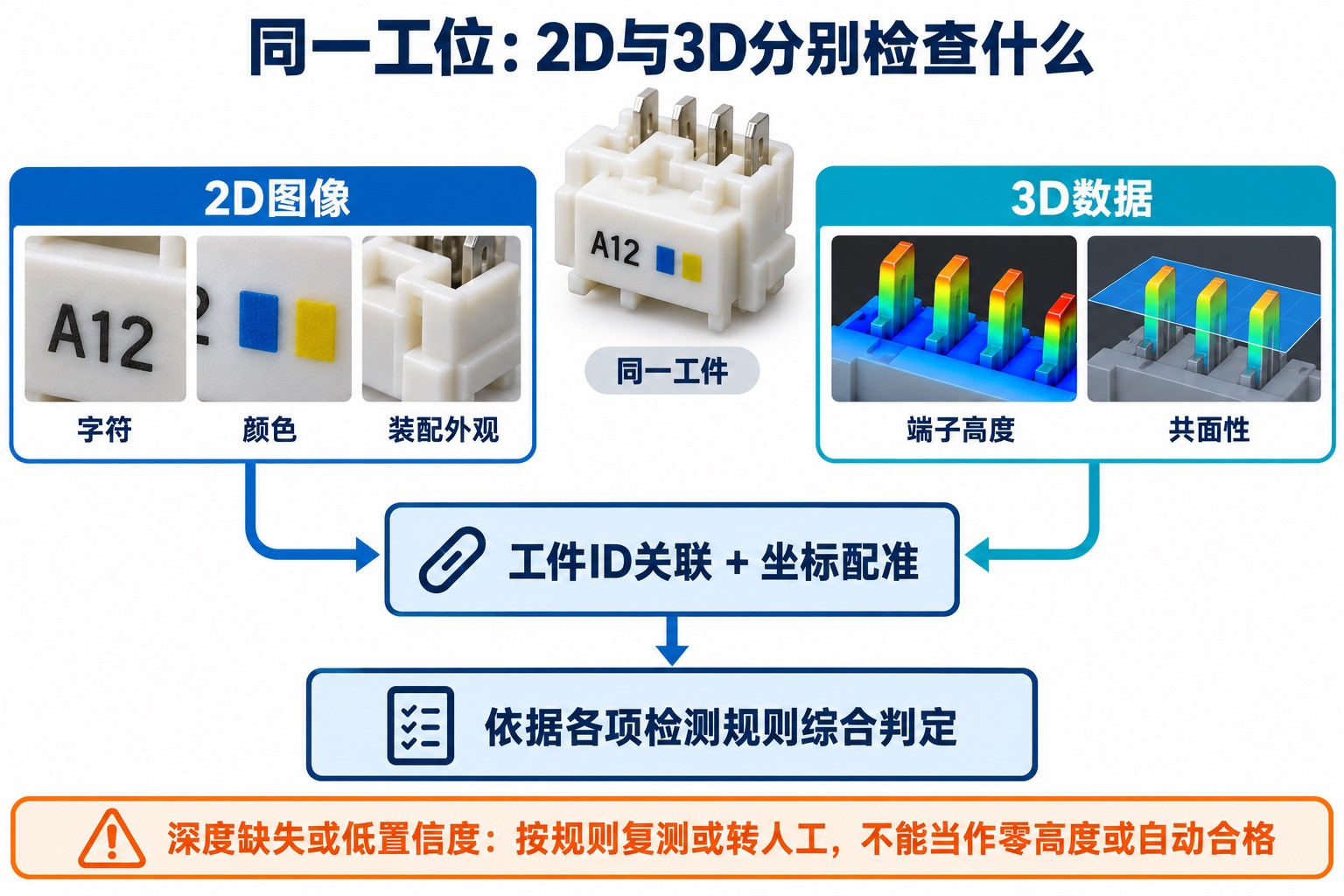 连接器的2D字符颜色检查与3D端子高度检查按工件身份和坐标关系汇合,关键数据缺失进入无法判定或复检
