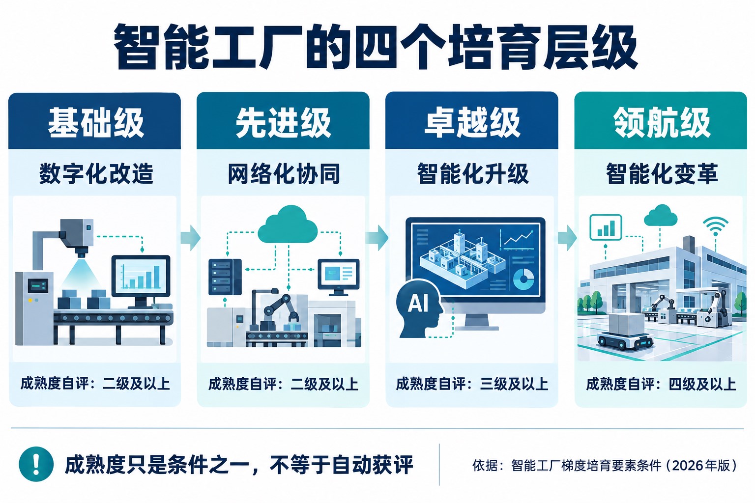 基础级、先进级、卓越级和领航级的建设定位及对应成熟度二、二、三、四级及以上要求