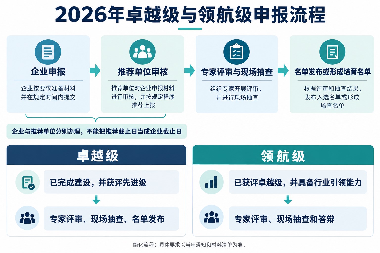 资格核对、企业申报、推荐单位审核推荐、专家评审与现场抽查及按程序公布结果的关系
