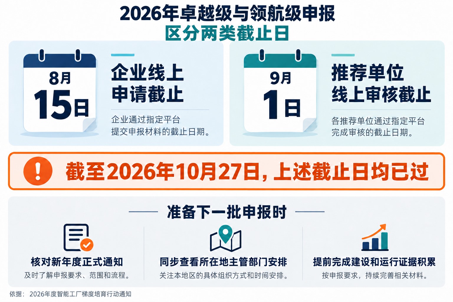 2026年全国卓越级和领航级通知发布、8月15日企业申报及9月1日推荐审核节点,说明截至10月27日两项申报推荐节点已经过去