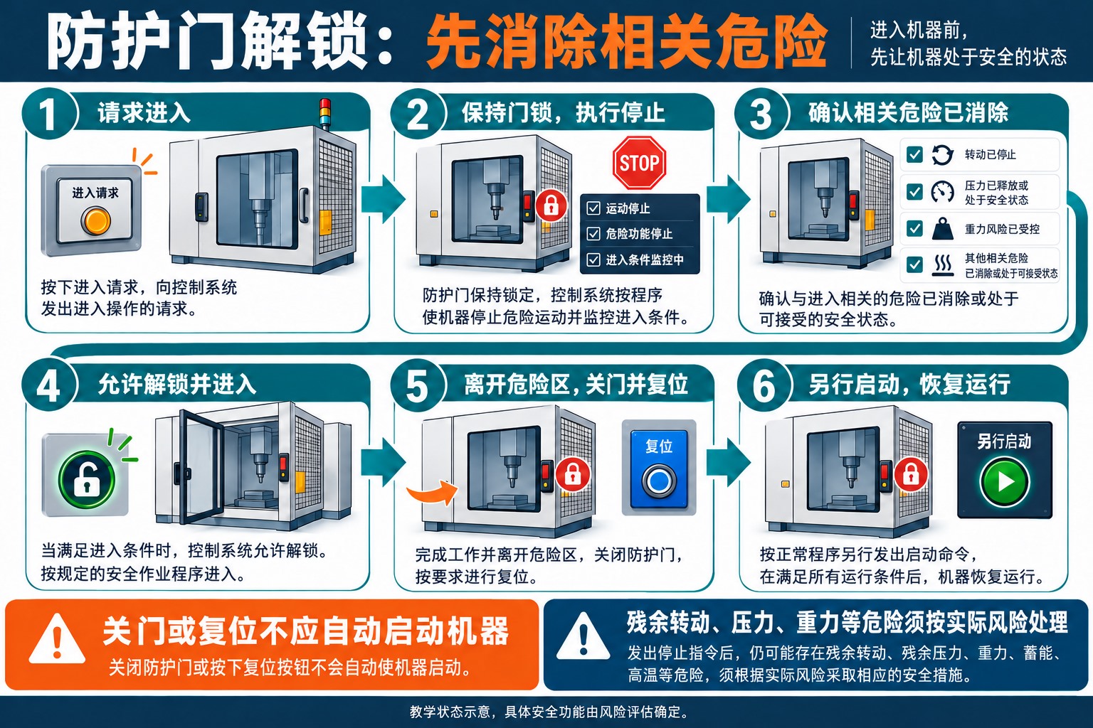 带停止惯性的机床请求进入后保持门锁并停止，确认相关危险消除才允许解锁，关门和复位不直接启动